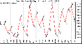 Milwaukee Weather Rain Rate Monthly High (Inches/Hour)