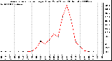 Milwaukee Weather Average Solar Radiation per Hour W/m2 (Last 24 Hours)