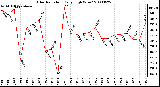 Milwaukee Weather Solar Radiation Daily High W/m2