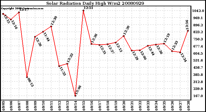 Milwaukee Weather Solar Radiation Daily High W/m2