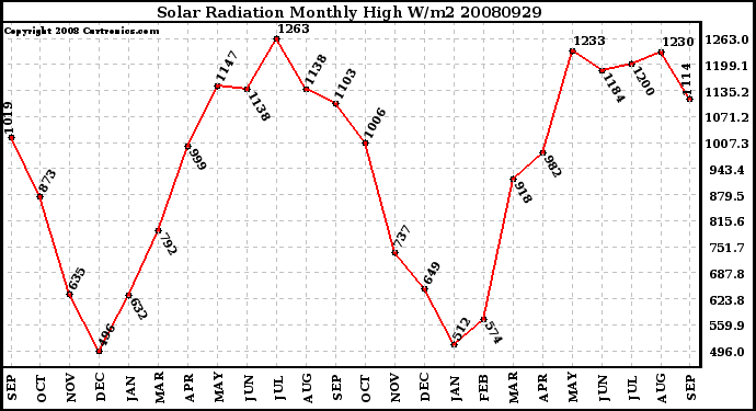 Milwaukee Weather Solar Radiation Monthly High W/m2