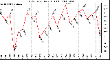 Milwaukee Weather THSW Index Daily High (F)