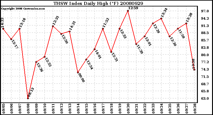 Milwaukee Weather THSW Index Daily High (F)