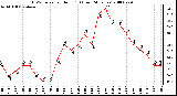 Milwaukee Weather THSW Index per Hour (F) (Last 24 Hours)