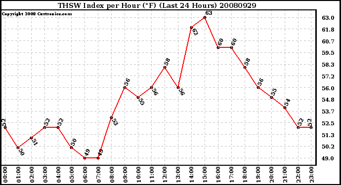 Milwaukee Weather THSW Index per Hour (F) (Last 24 Hours)