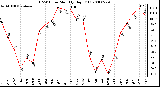 Milwaukee Weather THSW Index Monthly High (F)