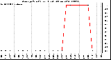 Milwaukee Weather Average Wind Speed (Last 24 Hours)