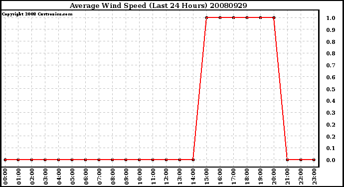 Milwaukee Weather Average Wind Speed (Last 24 Hours)