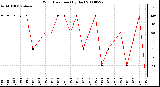 Milwaukee Weather Wind Direction (By Day)