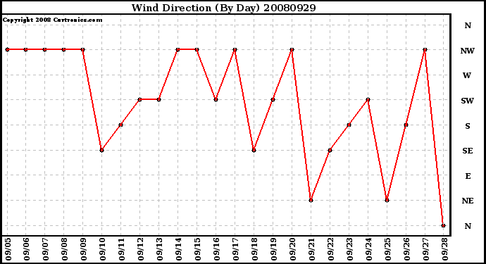 Milwaukee Weather Wind Direction (By Day)