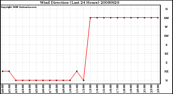 Milwaukee Weather Wind Direction (Last 24 Hours)