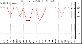 Milwaukee Weather Wind Direction (By Month)