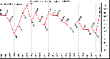 Milwaukee Weather Wind Speed Daily High