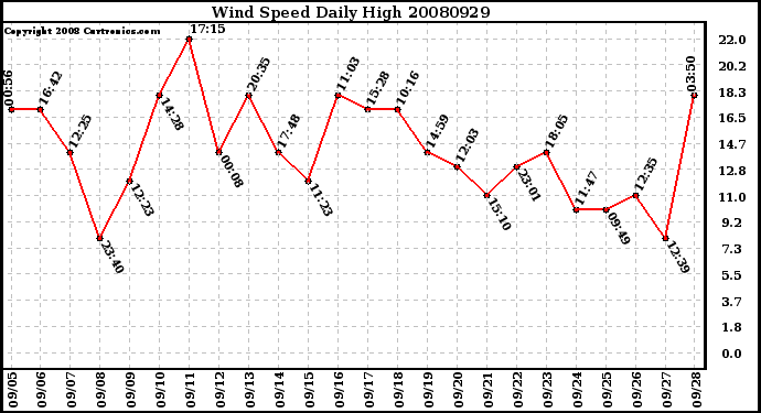 Milwaukee Weather Wind Speed Daily High