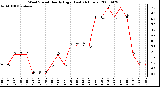 Milwaukee Weather Wind Speed Hourly High (Last 24 Hours)