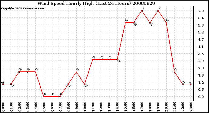 Milwaukee Weather Wind Speed Hourly High (Last 24 Hours)