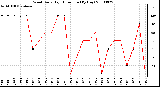 Milwaukee Weather Wind Daily High Direction (By Day)