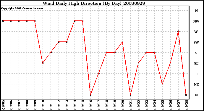 Milwaukee Weather Wind Daily High Direction (By Day)