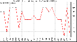 Milwaukee Weather Wind Monthly High Direction (By Month)