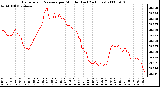 Milwaukee Weather Barometric Pressure per Minute (Last 24 Hours)