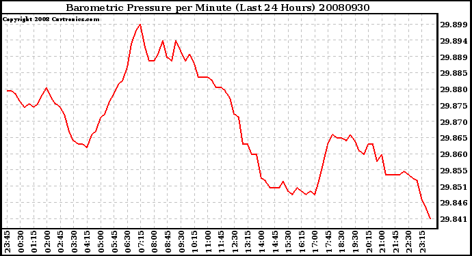 Milwaukee Weather Barometric Pressure per Minute (Last 24 Hours)