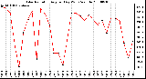 Milwaukee Weather Solar Radiation Avg per Day W/m2/minute