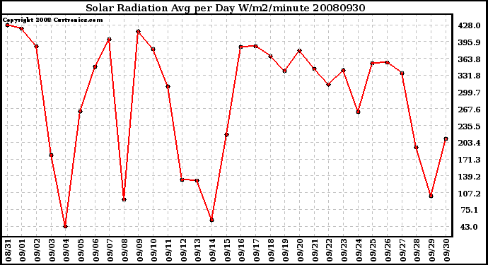 Milwaukee Weather Solar Radiation Avg per Day W/m2/minute