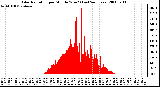 Milwaukee Weather Solar Radiation per Minute W/m2 (Last 24 Hours)