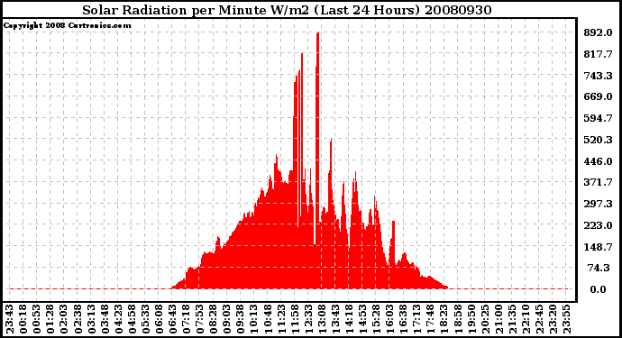 Milwaukee Weather Solar Radiation per Minute W/m2 (Last 24 Hours)