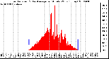 Milwaukee Weather Solar Radiation & Day Average per Minute W/m2 (Today)