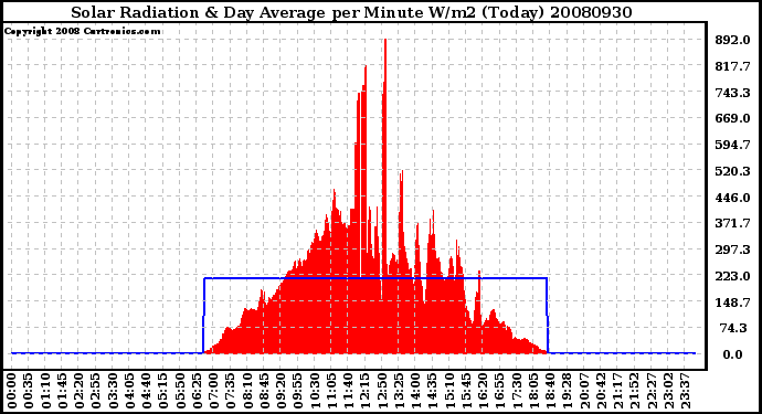 Milwaukee Weather Solar Radiation & Day Average per Minute W/m2 (Today)