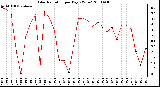 Milwaukee Weather Solar Radiation per Day KW/m2