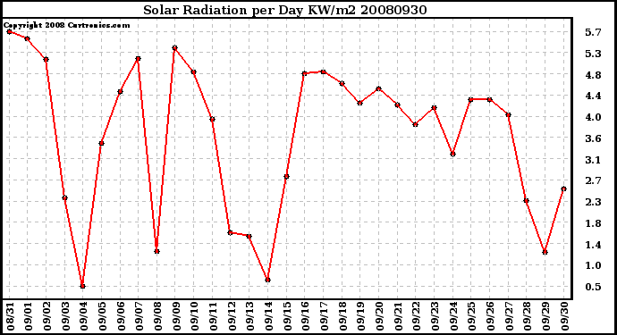 Milwaukee Weather Solar Radiation per Day KW/m2