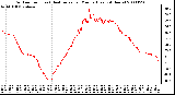 Milwaukee Weather Outdoor Temp (vs) Heat Index per Minute (Last 24 Hours)