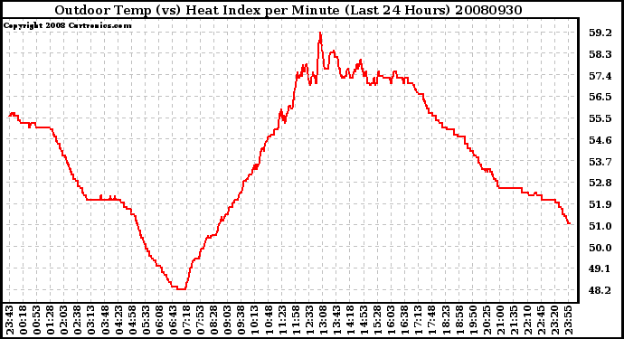 Milwaukee Weather Outdoor Temp (vs) Heat Index per Minute (Last 24 Hours)