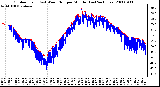 Milwaukee Weather Outdoor Temp (vs) Wind Chill per Minute (Last 24 Hours)