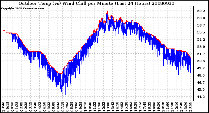 Milwaukee Weather Outdoor Temp (vs) Wind Chill per Minute (Last 24 Hours)