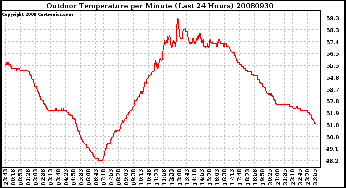 Milwaukee Weather Outdoor Temperature per Minute (Last 24 Hours)