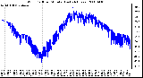 Milwaukee Weather Wind Chill per Minute (Last 24 Hours)