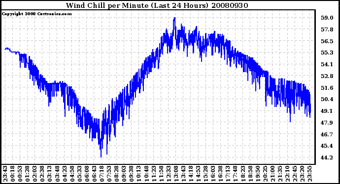 Milwaukee Weather Wind Chill per Minute (Last 24 Hours)