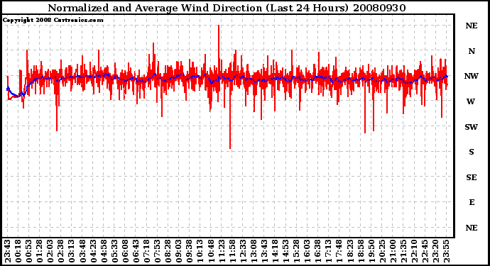 Milwaukee Weather Normalized and Average Wind Direction (Last 24 Hours)