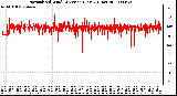 Milwaukee Weather Normalized Wind Direction (Last 24 Hours)