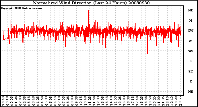 Milwaukee Weather Normalized Wind Direction (Last 24 Hours)