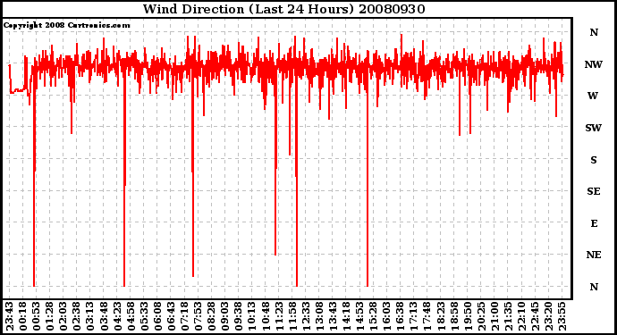 Milwaukee Weather Wind Direction (Last 24 Hours)