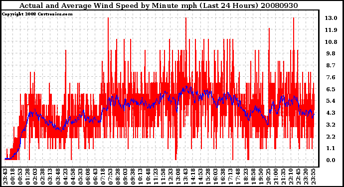 Milwaukee Weather Actual and Average Wind Speed by Minute mph (Last 24 Hours)