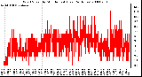 Milwaukee Weather Wind Speed by Minute mph (Last 24 Hours)