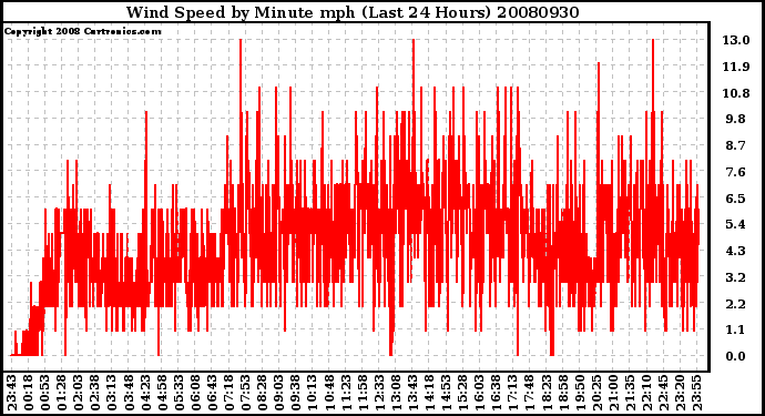 Milwaukee Weather Wind Speed by Minute mph (Last 24 Hours)