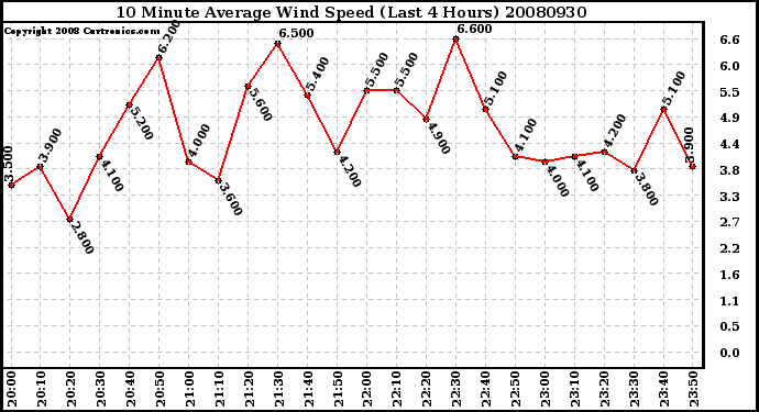 Milwaukee Weather 10 Minute Average Wind Speed (Last 4 Hours)