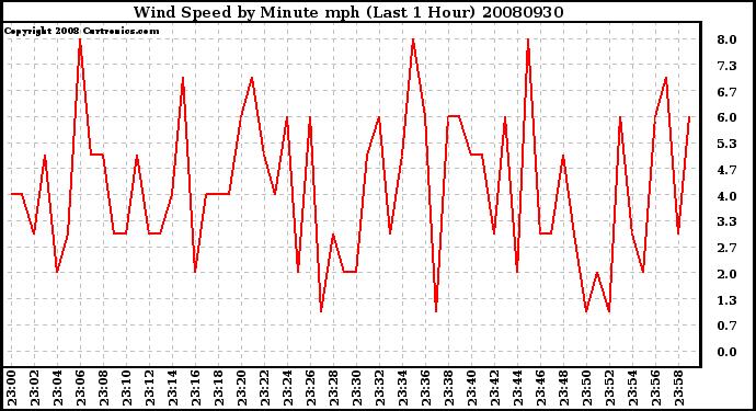 Milwaukee Weather Wind Speed by Minute mph (Last 1 Hour)