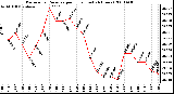 Milwaukee Weather Barometric Pressure per Hour (Last 24 Hours)